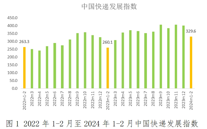 国家邮政局：1-2月中国快递发展指数同比提升26.7%