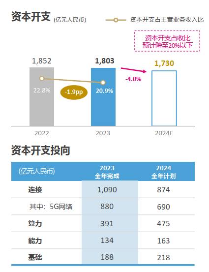 中国移动业绩会释放两大信号：削减5G投资，转投算力、基础设施