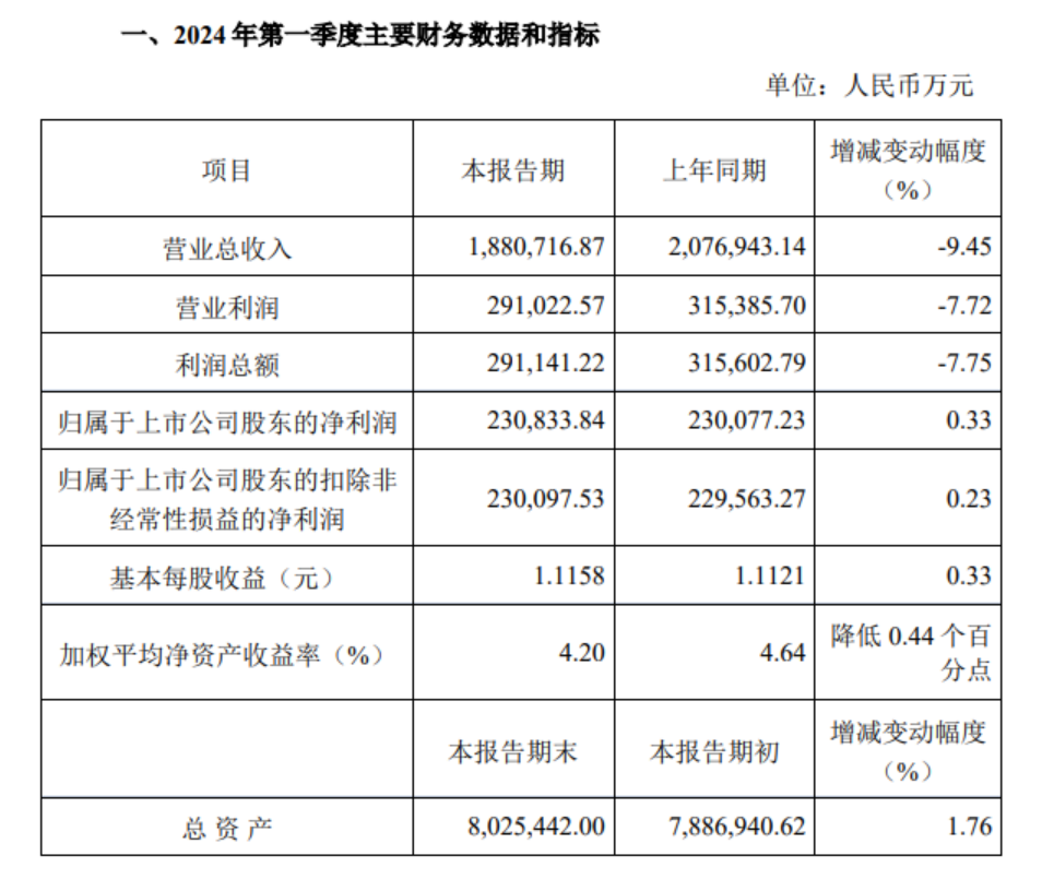 中国中免：一季度净利润23.08亿元，同比增长0.33%