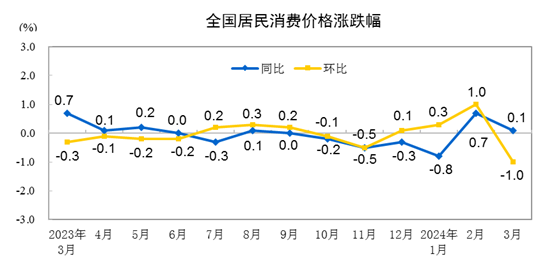 中国3月份CPI同比上涨0.1%，环比下降1.0%