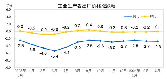 中国3月PPI同比下降2.8%，环比下降0.1%