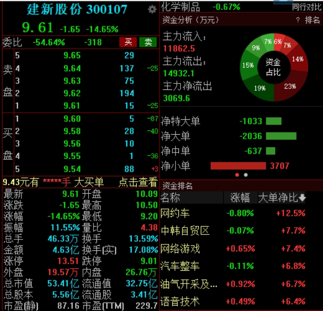 8天累计涨超107%，建新股份提示风险后大跌近15%