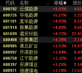 上证指数涨0.37%；煤炭、黄金等板块表现活跃丨早市热点