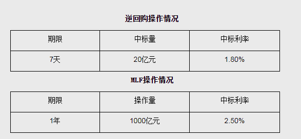 央行今日开展1000亿元1年期MLF操作，17日将有1700亿元MLF到期