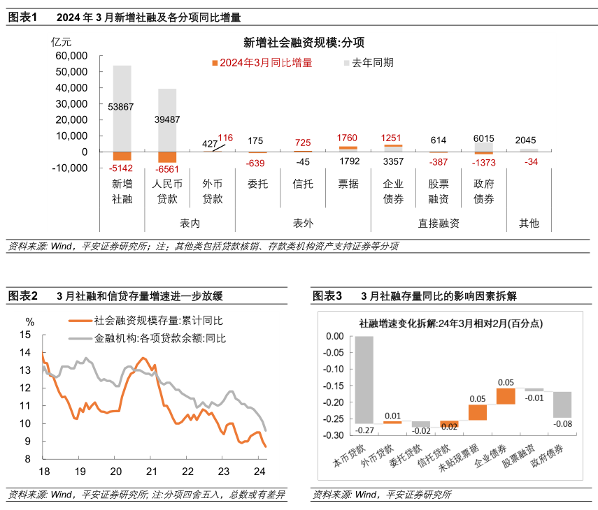 钟正生：金融数据减速，货币政策仍有宽松必要