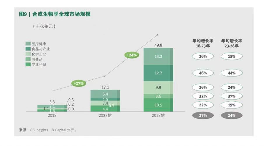 全球合成生物市场超170亿美元，上海建中心打造三大平台