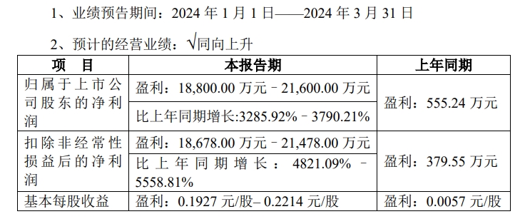 赣能股份：预计一季度净利润同比增长3286%—3790%