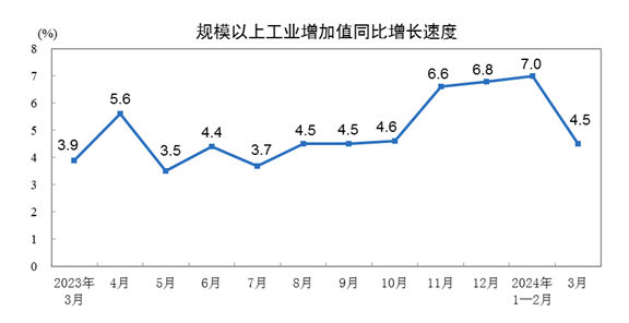 中国3月份规模以上工业增加值增长4.5%