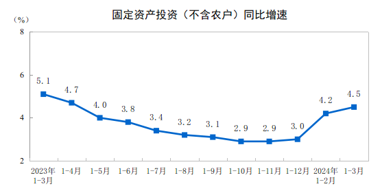 中国1~3月份全国固定资产投资增长4.5%