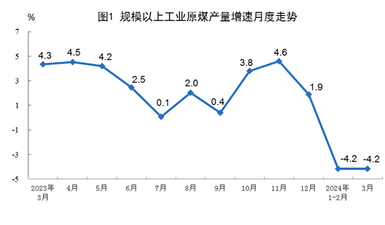 国家统计局：3月规上工业原油产量同比增长1.2%，进口原油同比下降6.2%