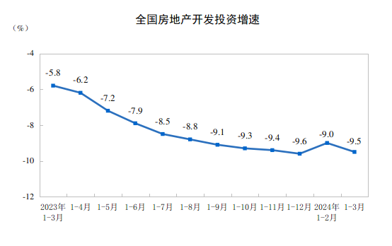 1—3月份全国房地产开发投资同比下降9.5%