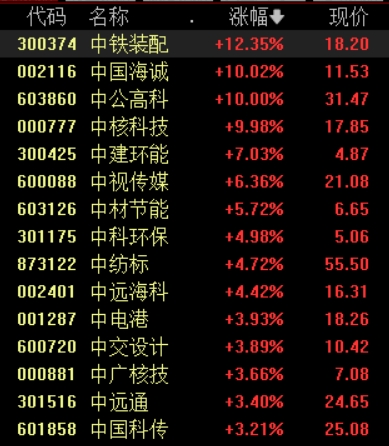 A股三大指数均跌超1%，中字头个股逆势活跃丨早市热点