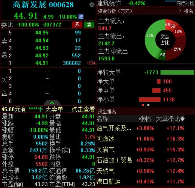 终止收购华鲲振宇70%股权，高新发展再度一字跌停
