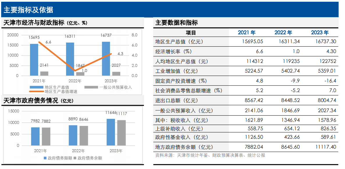 天津拟再发特殊债，近半年特殊债发行约1500亿元支持化债