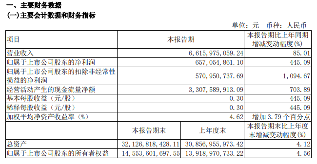 宇通客车：第一季度归母净利润6.57亿元 同比增长445%
