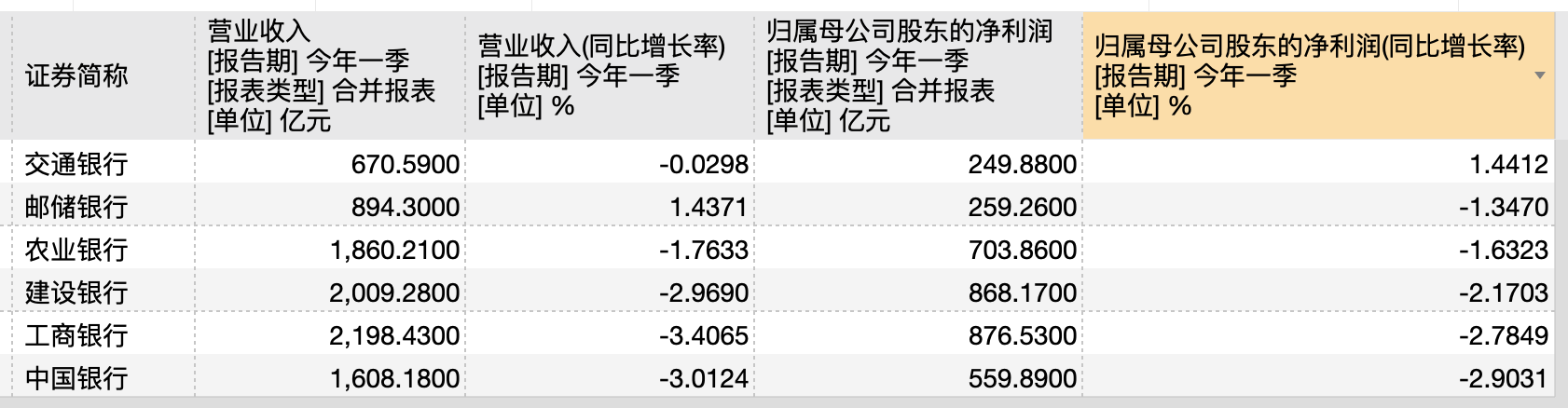 透视大行一季报：5家盈利增速转负，减收增利难以持续