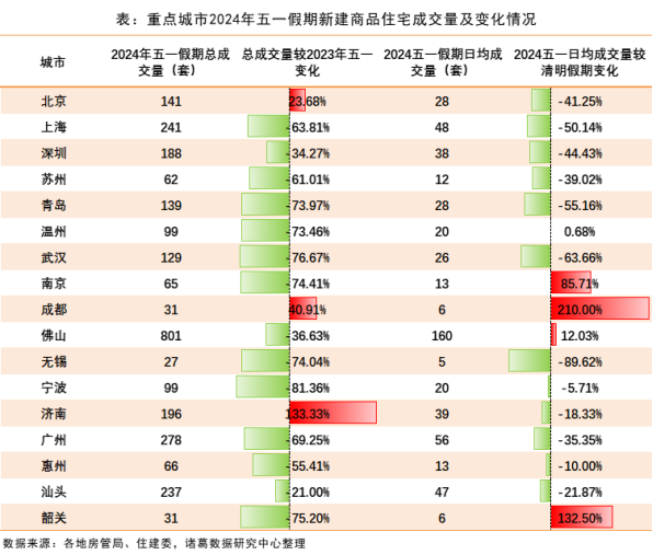 北京“五一”楼市：五环外新房带看增加，“第三套房”订购有限｜地方楼市扫描