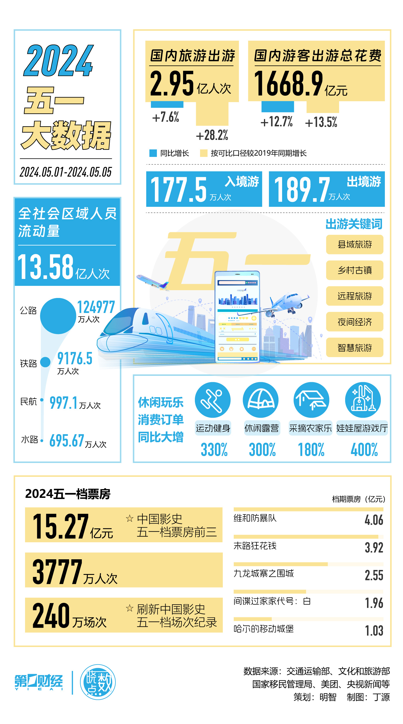 晓数点｜一图速览2024年五一文旅消费大数据