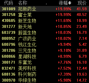 三大指数小幅下跌，合成生物概念股继续活跃丨早市热点