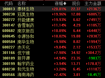 创业板指跌1.23%，合成生物概念股表现活跃丨早市热点