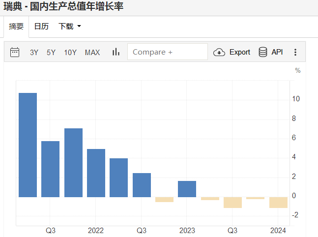 瑞典经济已经连续四个季度萎缩