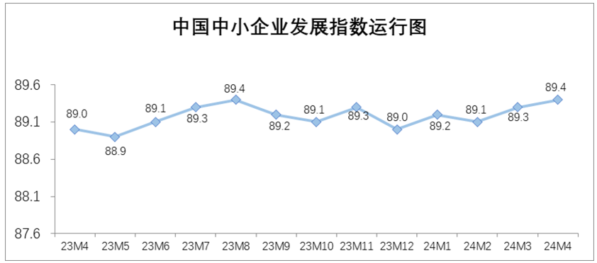 我国中小企业发展指数连续两个月回升