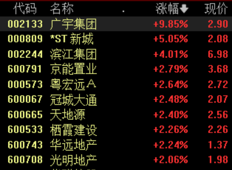 杭州全面取消住房限购，地产股表现活跃，机构：板块迎布局窗口