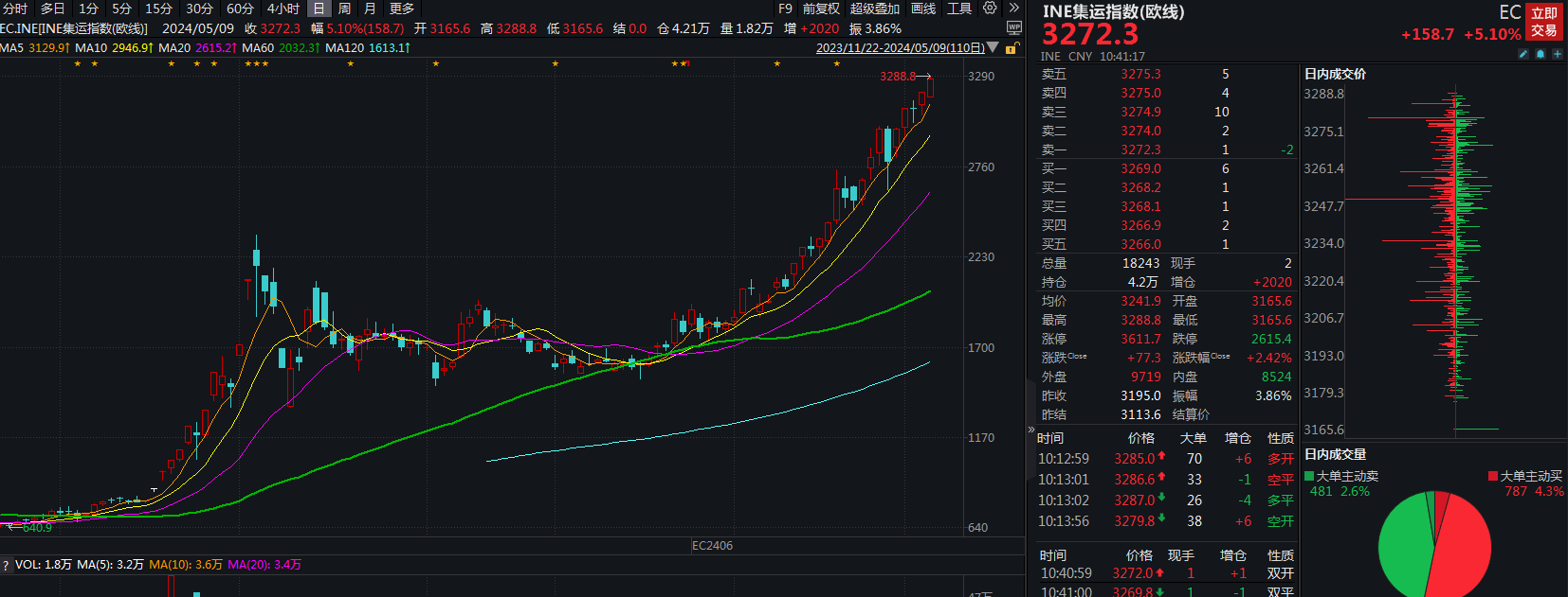 集运指数（欧线）主力合约涨逾5%，续创上市以来新高