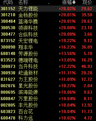 创业板指涨1.85%，锂电池板块掀涨停潮丨早市热点