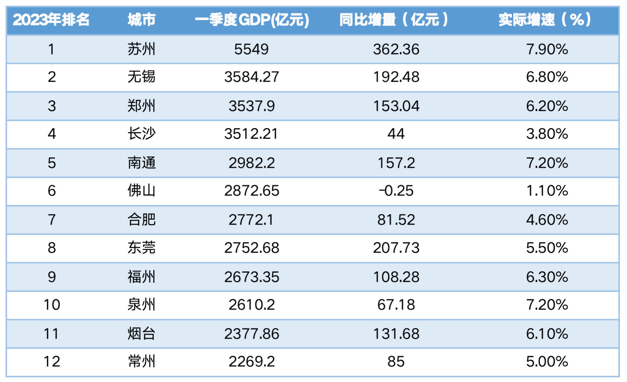 “万亿地级市”一季报：苏州增势强劲，泉州多项全能，两市多数据靠后