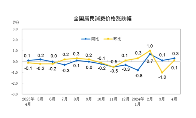 国家统计局：4月份CPI同比上涨0.3% 环比上涨0.1%