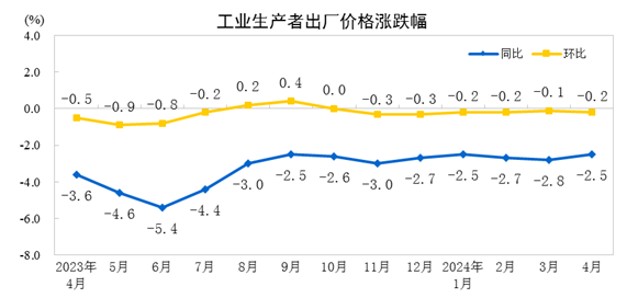 国家统计局：4月份PPI同比下降2.5% 降幅比上月收窄0.3个百分点