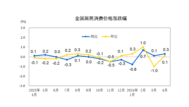 4月CPI同比回升、PPI同比降幅收窄，后续走势如何