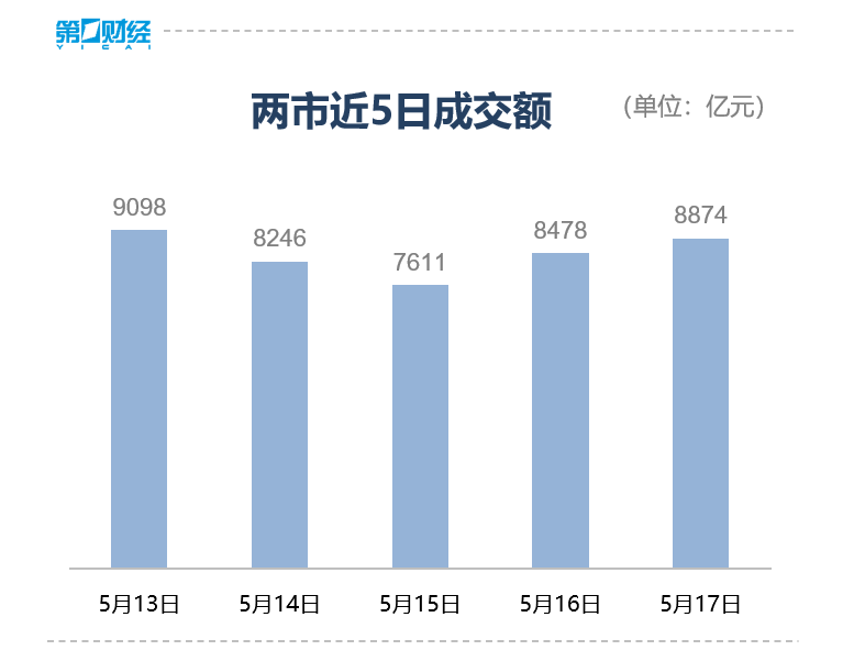 收盘丨三大指数均涨超1%，超20只地产股涨停