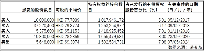 平安资管回应减持汇丰：系长期财务投资，对其长期发展有信心