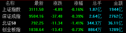 创业板指跌0.73%，电力板块大涨丨早市热点