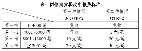 中金所：7月1日起对国债期货实施梯度申报费