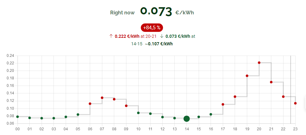 德国电力价格走势（资料来源：energyprices.eu）