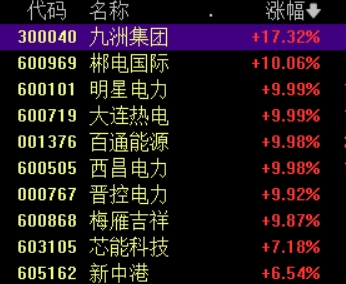 创业板指跌0.72%，电力、半导体板块大涨丨早市热点