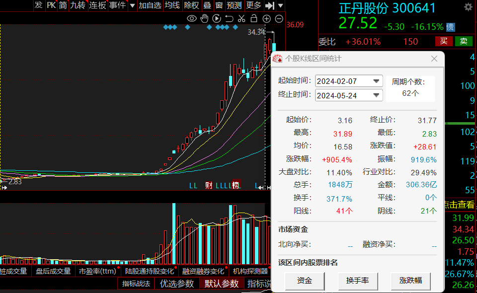 人气股正丹股份早盘大跳水 公司发多则公告提醒：正丹转债存强制赎回风险