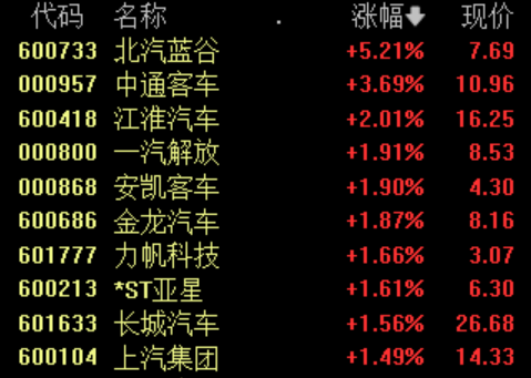 汽车整车板块表现活跃，机构：板块景气度有望回升