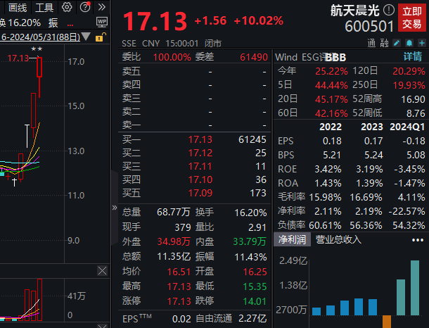 四连板航天晨光：应用于商业航天领域的产品收入占比相对较小