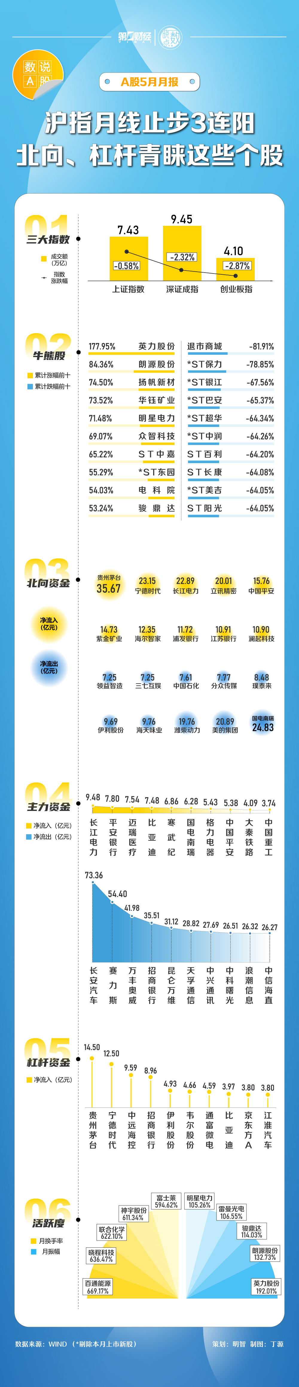 晓数点｜速览A股5月：沪指月线止步3连阳 北向、杠杆抢筹这些个股