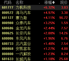 三大指数齐涨，车路云概念股爆发丨早市热点