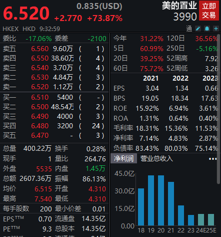 美的置业暴涨73%，拟将房地产开发业务进行内部重组