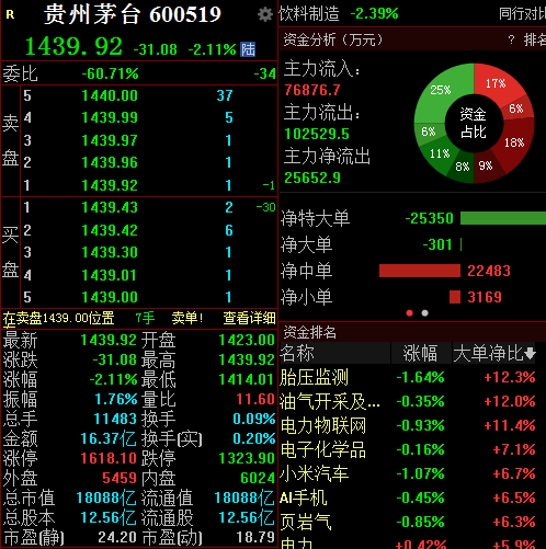 飞天茅台最低价格直逼2100元，贵州茅台早盘一度跌超3%