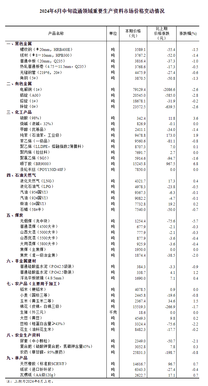 国家统计局：6月中旬生猪（外三元）价格环比不变