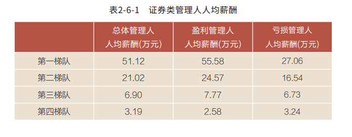 数据来源：2018年度私募基金管理人财务分析报告