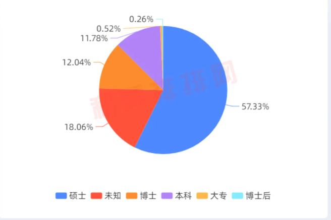 头部私募基金经理最高学历分布 数据来源：私募排排网 数据统计截至今年6月4日