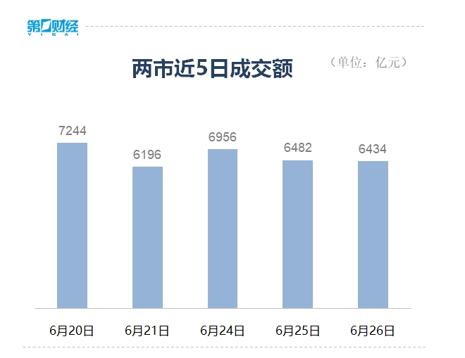 收盘丨A股三大指数集体收涨，全市场近4800只股上涨